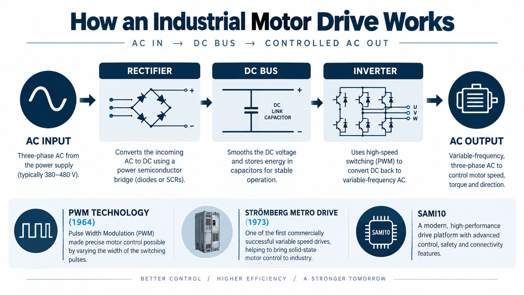 A diagram illustrating how an industrial motor drive converts AC input into variable frequency AC output.