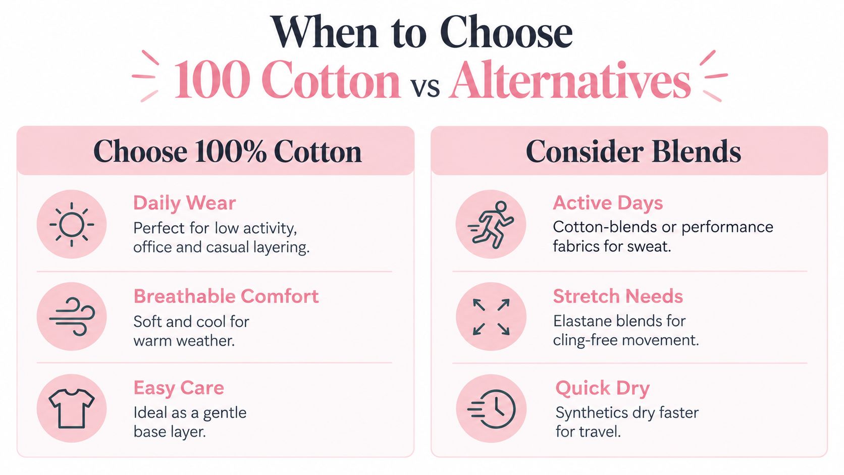 A comparison chart explaining when to choose 100 percent cotton versus performance fabric blends for clothing.