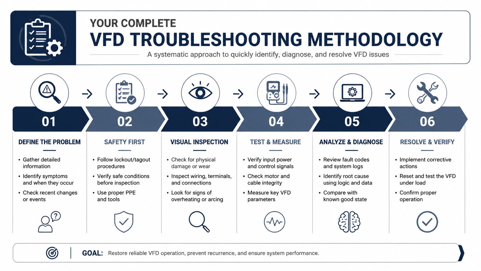 A six-step professional methodology chart for systematic variable frequency drive (VFD) troubleshooting and repair.
