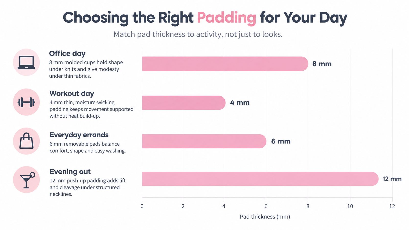 A chart illustrating different bra padding thicknesses in millimeters for various daily activities like working out or evenings.