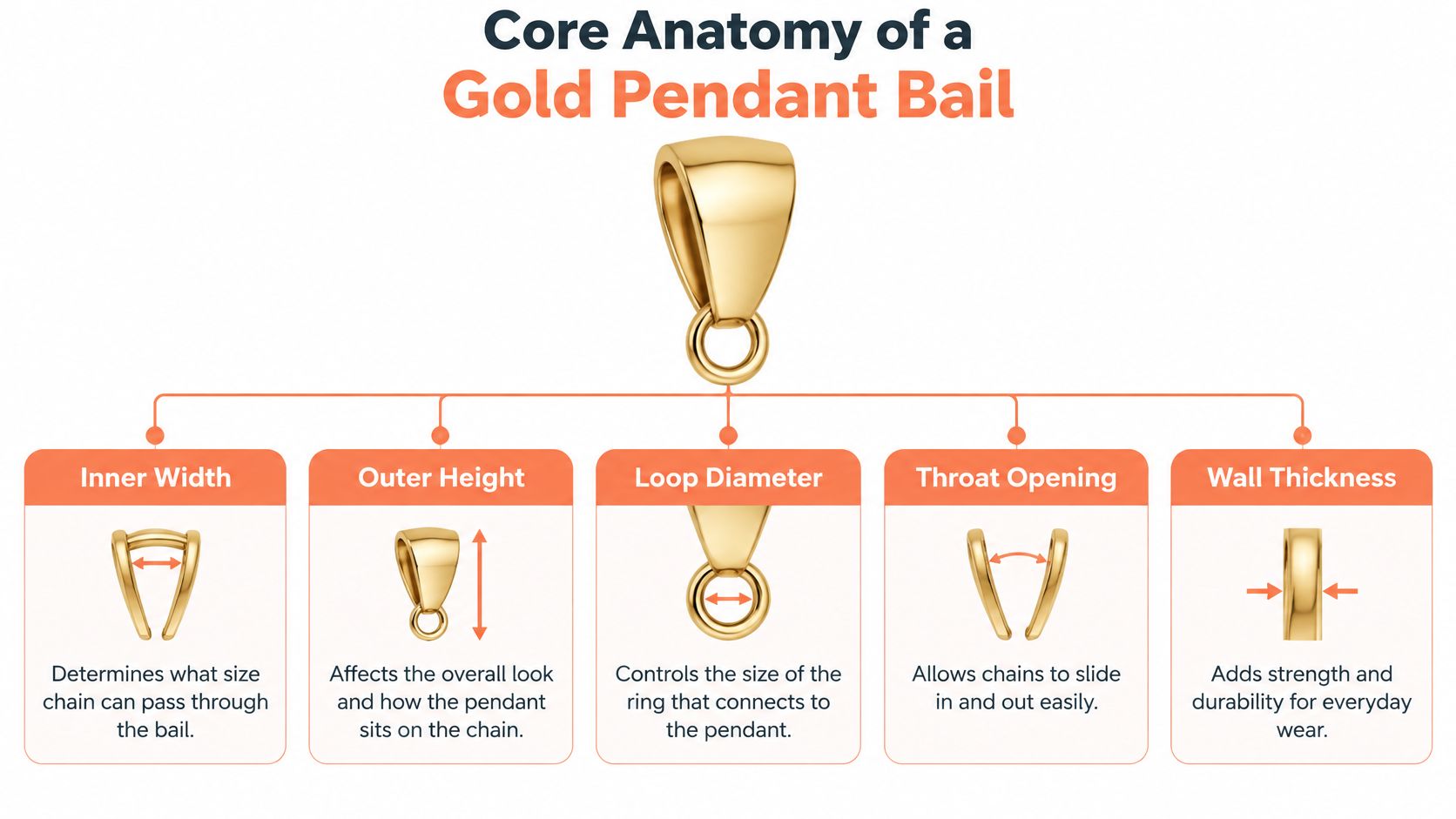 A labeled diagram illustrating the core anatomy of a gold pendant bail and its key structural components.