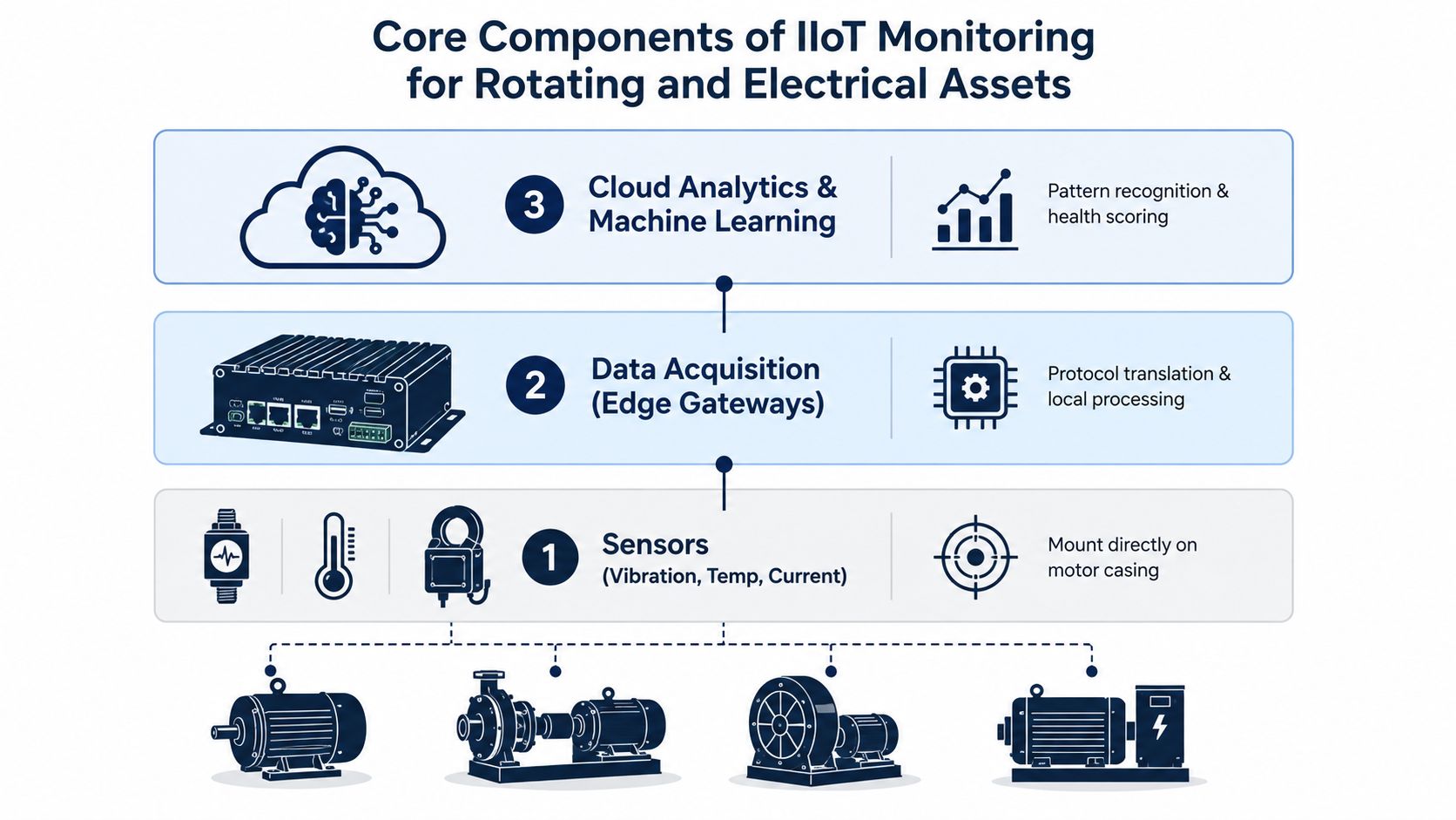 A diagram illustrating the three core components of IIoT monitoring for industrial rotating and electrical equipment.