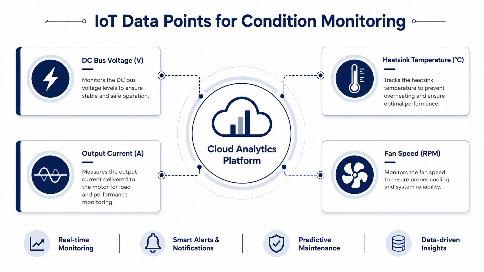 A diagram illustrating how IoT sensors feed data like voltage, current, temperature, and fan speed to a cloud platform.