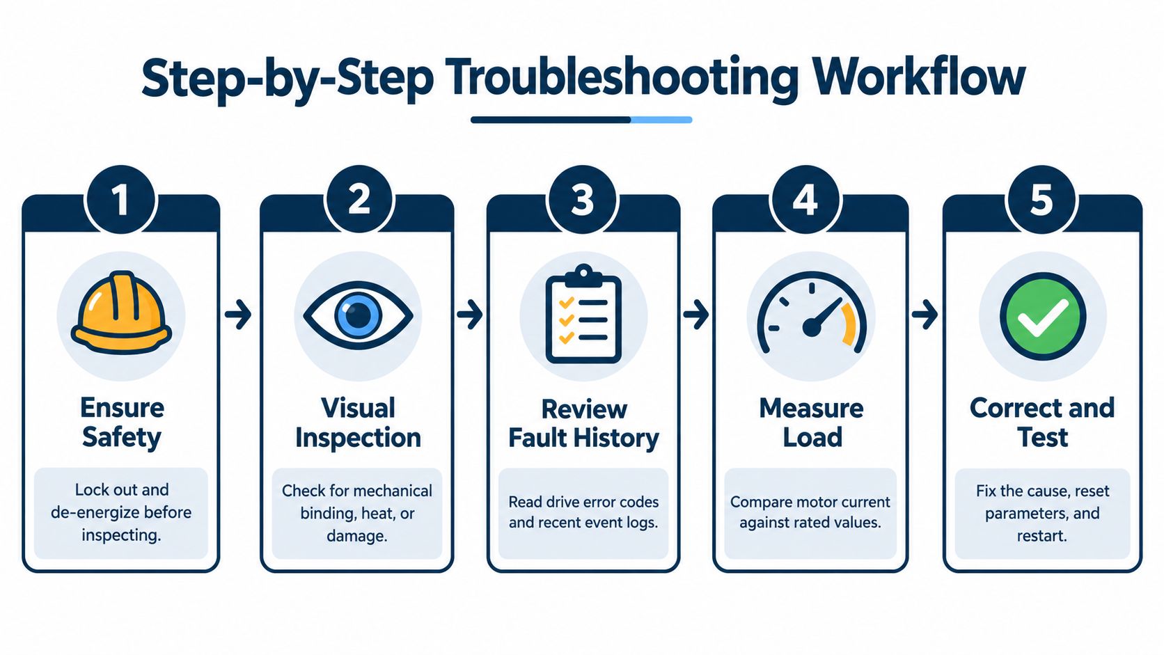 A five-step troubleshooting workflow infographic for resolving VFD overload faults in industrial motor systems.