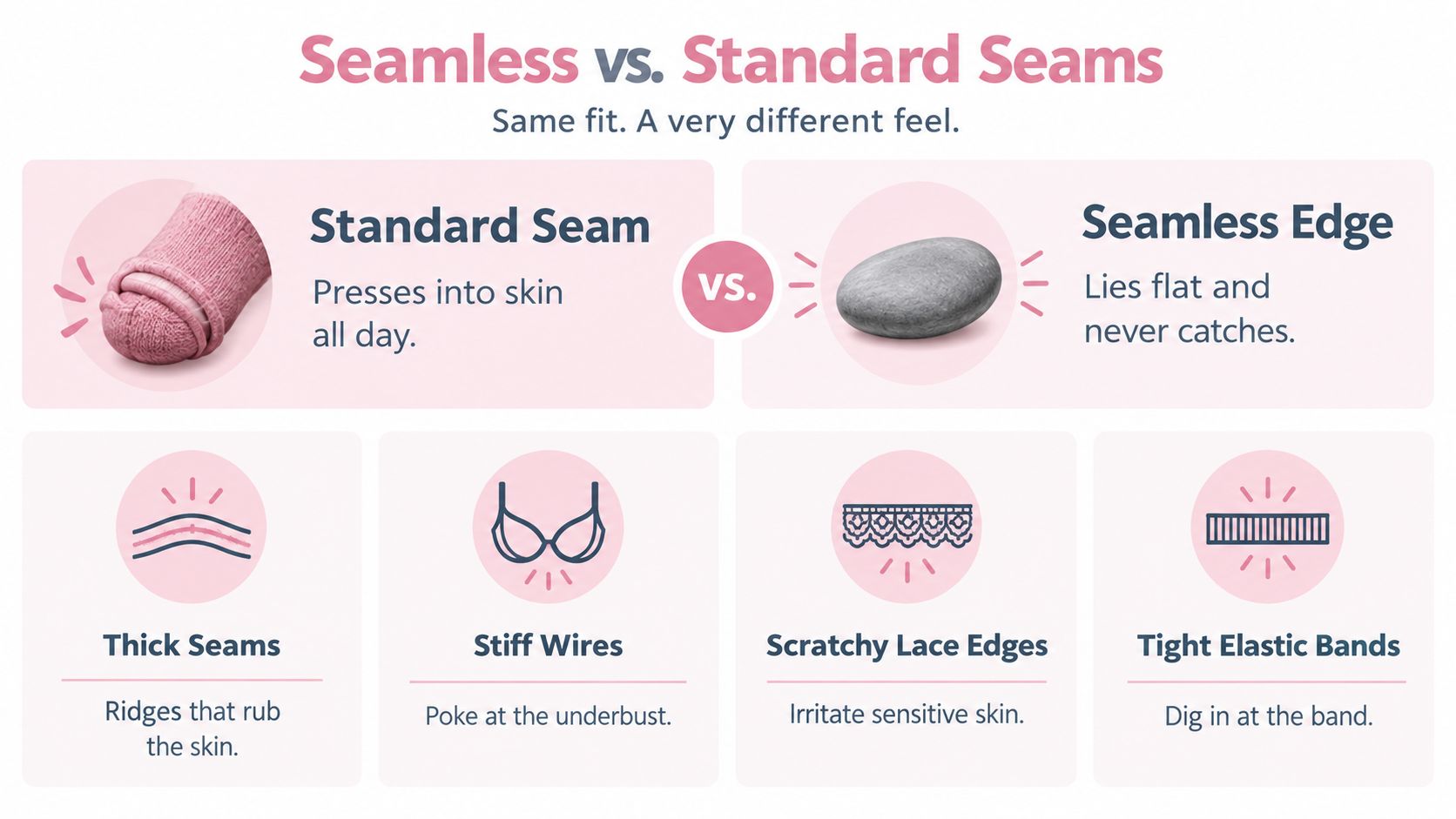 An infographic comparing standard seams and seamless garment edges, highlighting comfort issues like irritation and digging.
