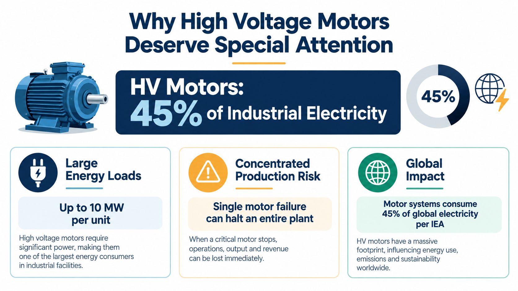 An infographic showing that high voltage motors account for 45% of industrial electricity consumption globally.