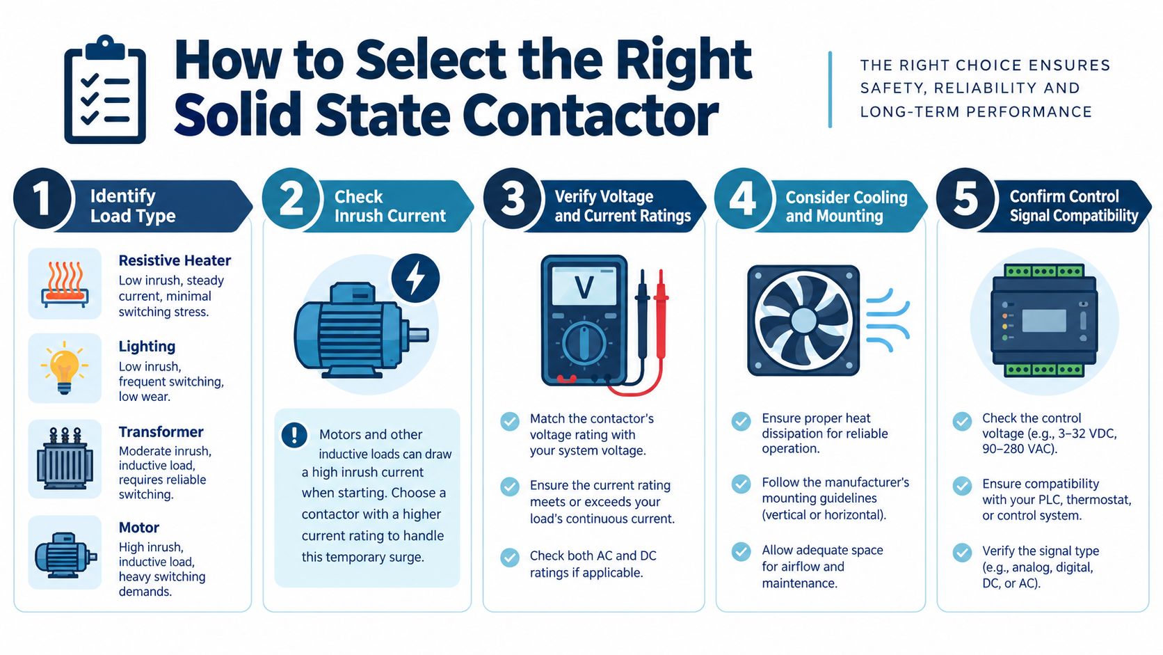 An infographic detailing five essential steps for selecting the right solid state contactor for industrial applications.
