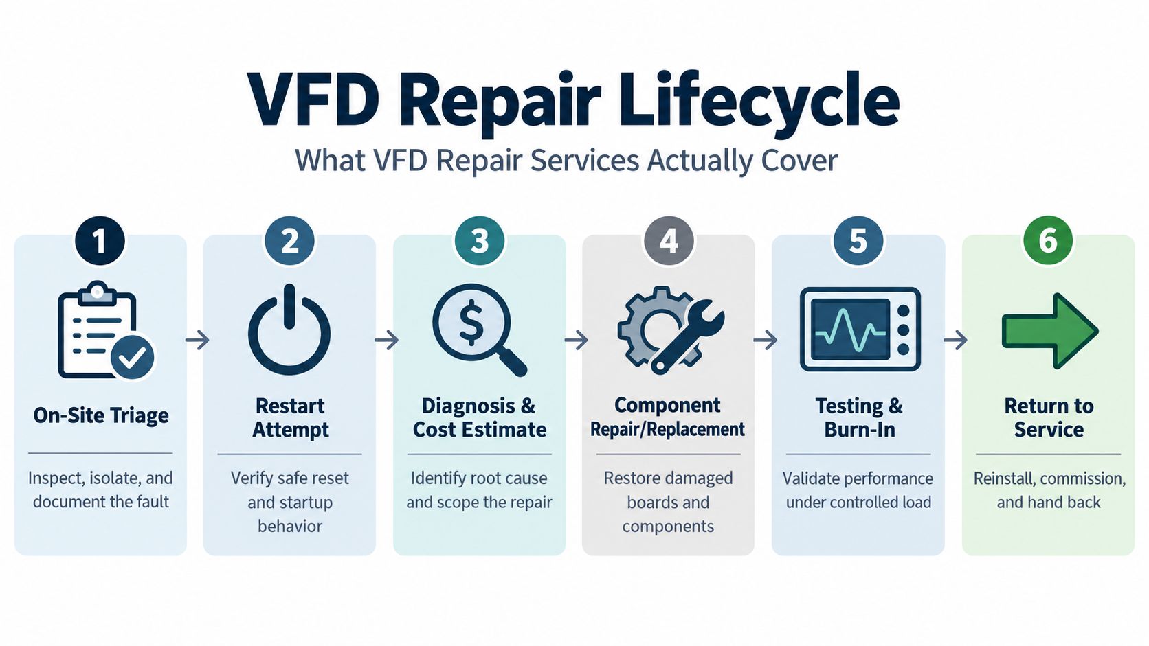 A six-step infographic illustrating the VFD repair lifecycle, from on-site triage to returning the unit to service.
