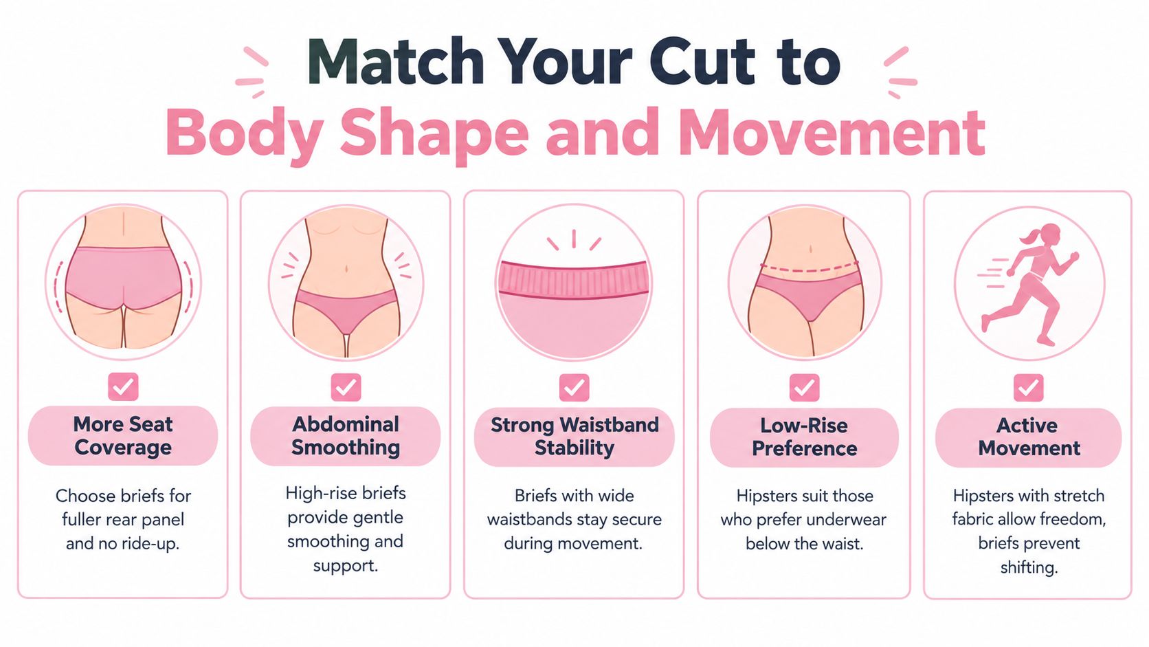 A guide illustrating how to match underwear styles to different body shapes and activity levels for comfort.