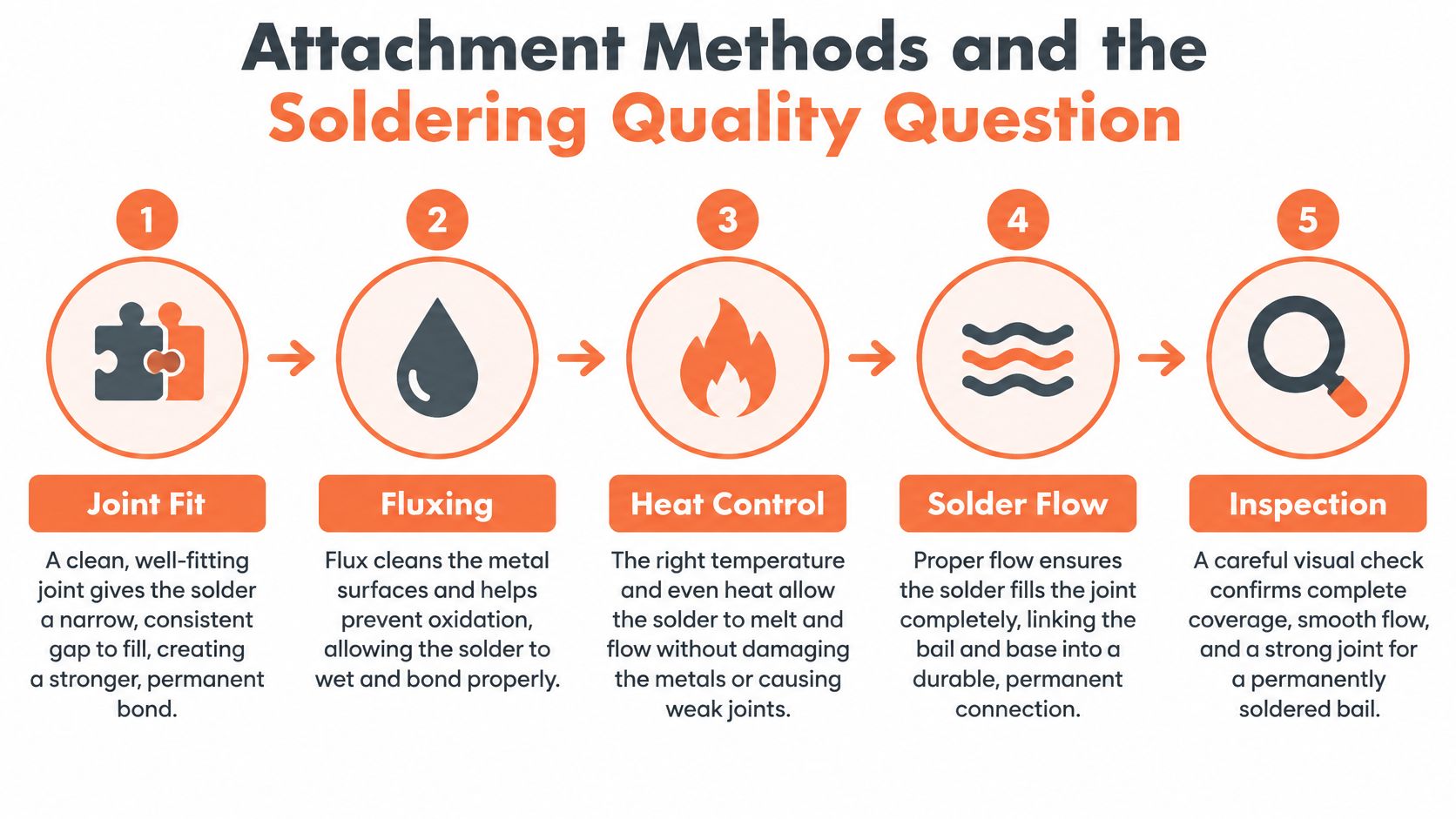 A five-step infographic showing the process of soldering gold pendant bails for high-quality, durable metal jewelry attachments.