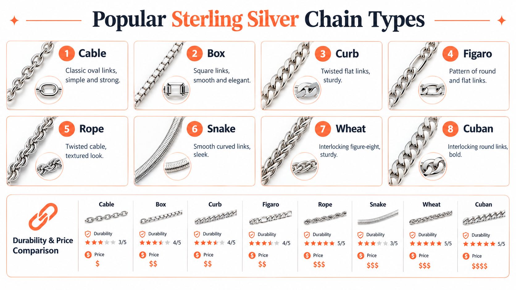 An infographic showing eight popular types of sterling silver chains, comparing their durability and price levels.