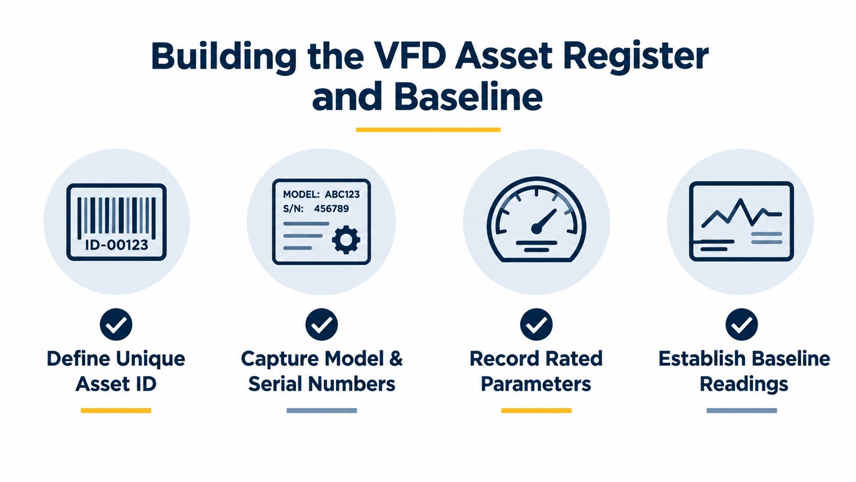 A four-step infographic illustrating the process for building a VFD asset register and establishing a maintenance baseline.