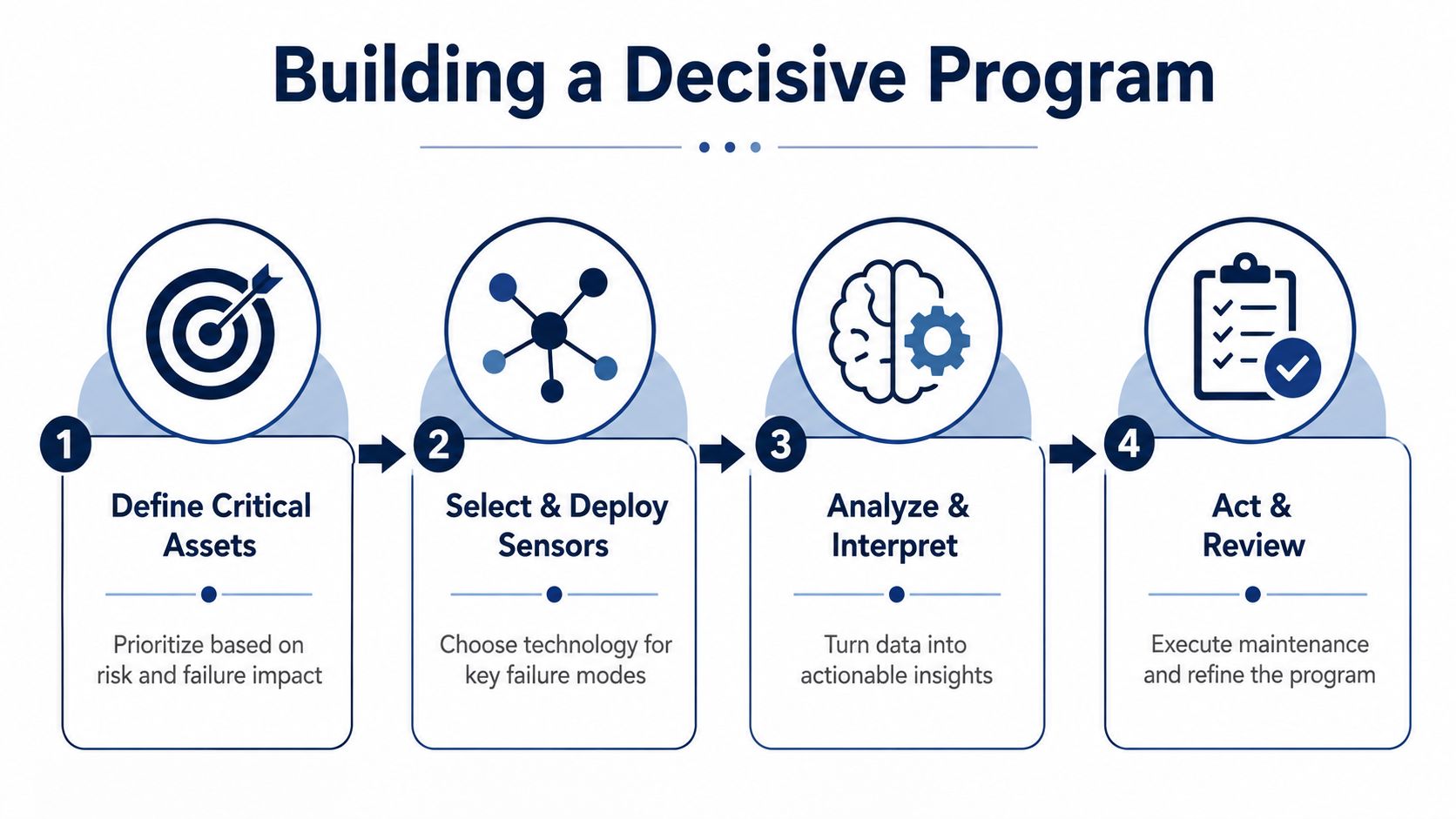 A four-step infographic titled Building a Decisive Program detailing asset monitoring, sensor deployment, data analysis, and review.