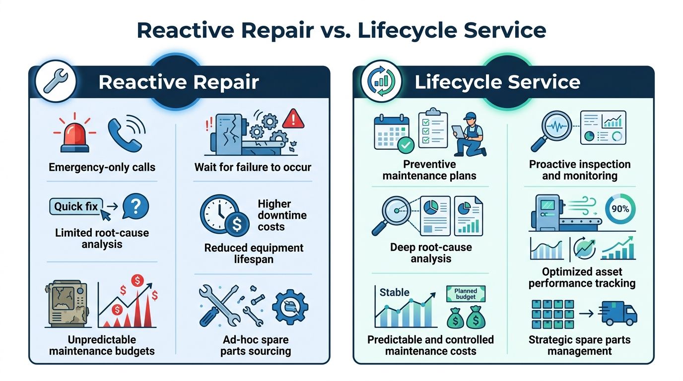 A comparison infographic between reactive repair approaches and proactive lifecycle service management for industrial equipment maintenance.
