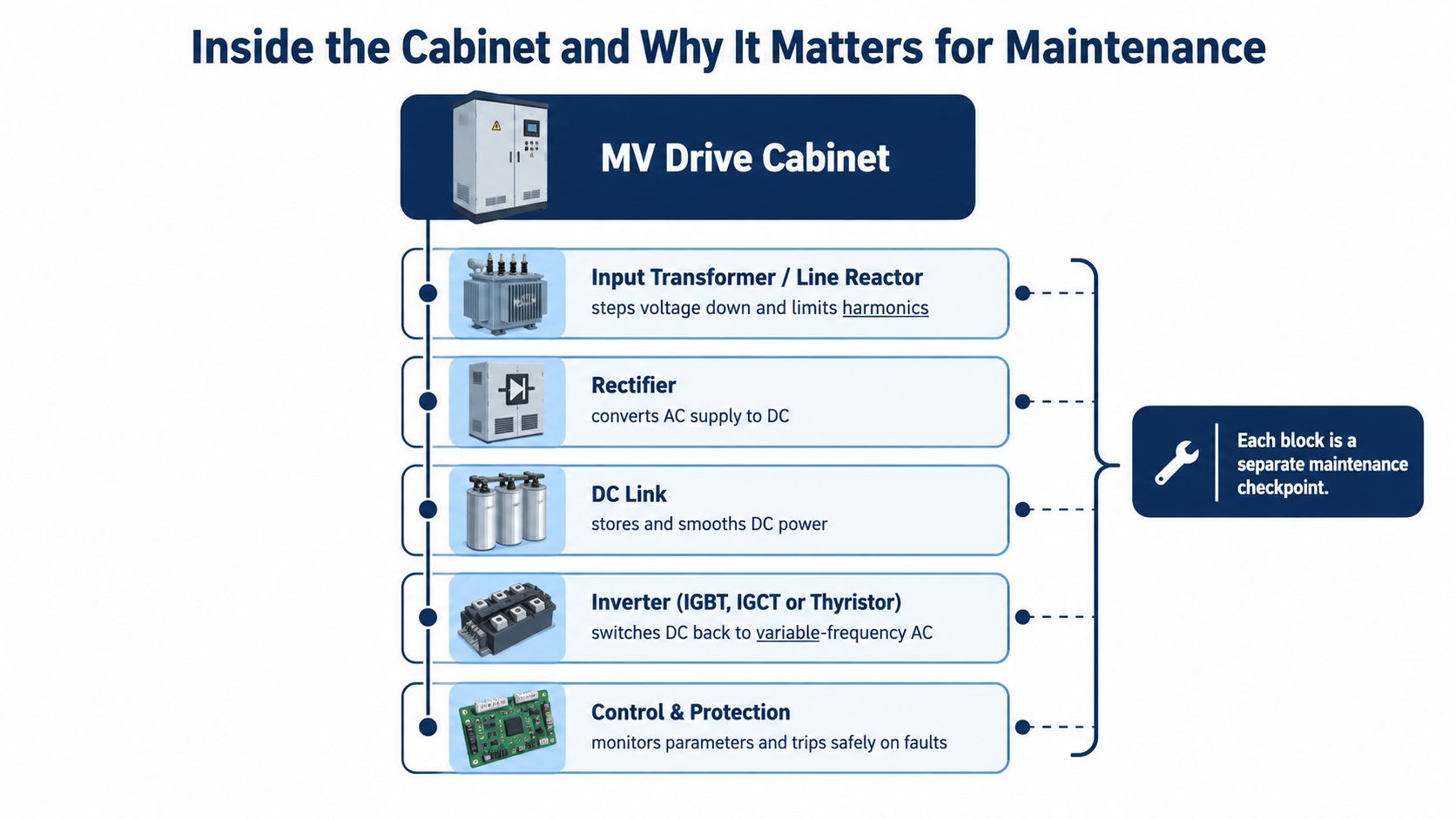 A diagram illustrating the internal components of a medium voltage drive cabinet and their maintenance checkpoints.