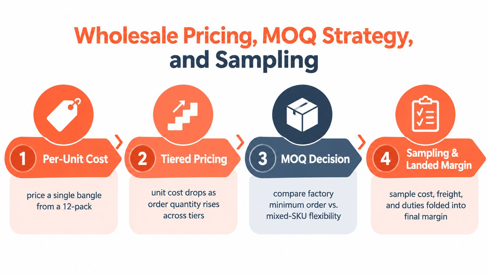 A four-step infographic illustrating wholesale pricing, MOQ strategy, and sampling processes for selling jewelry products.