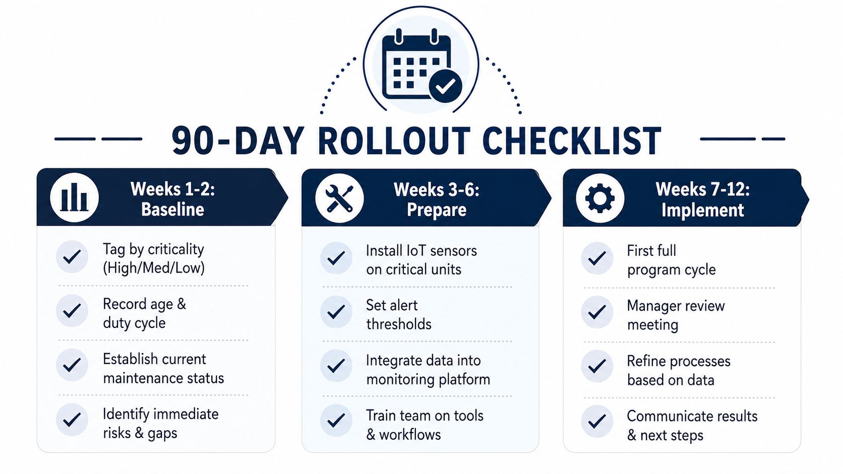 A 90-day rollout checklist chart for monitoring equipment maintenance, organized into three phases from baseline to implementation.