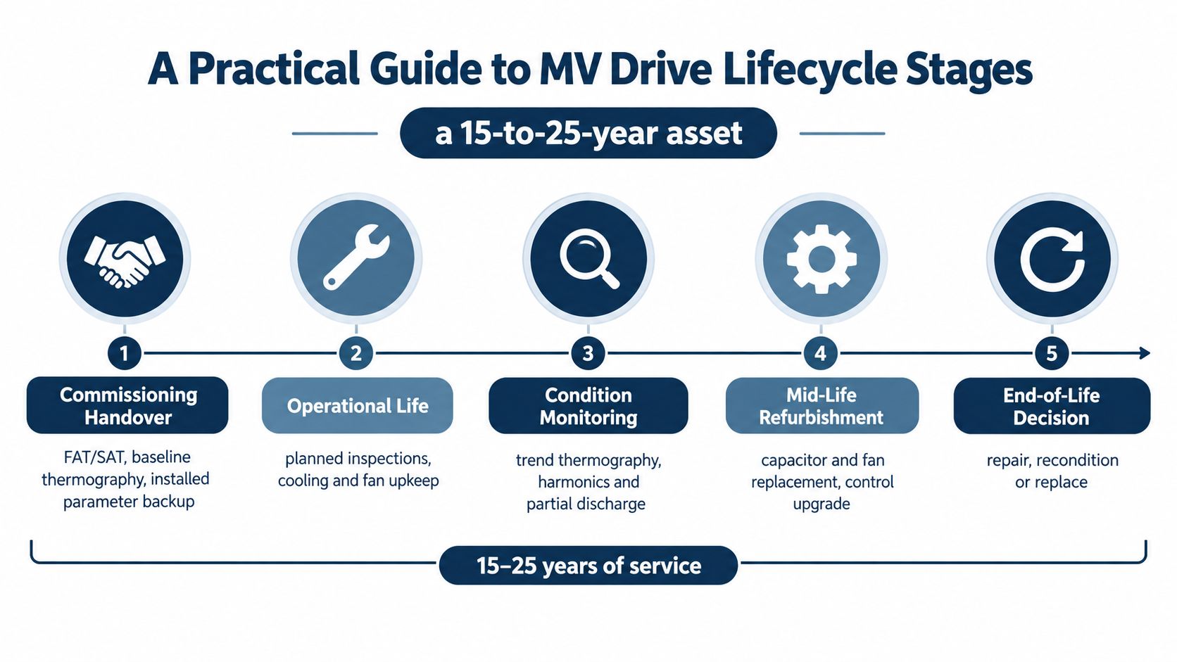 A diagram outlining the five stages of a medium voltage drive lifecycle over 15 to 25 years.