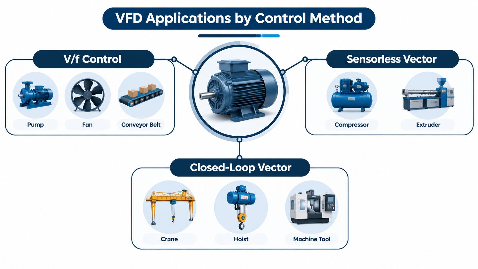 A diagram illustrating VFD applications categorized by control methods: V/f control, sensorless vector, and closed-loop vector.