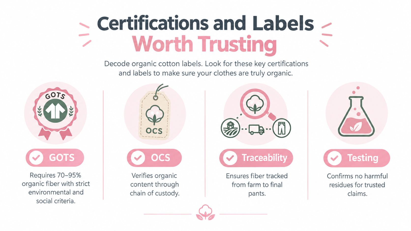 An infographic titled Certifications and Labels Worth Trusting, explaining key organic cotton certifications like GOTS and OCS.