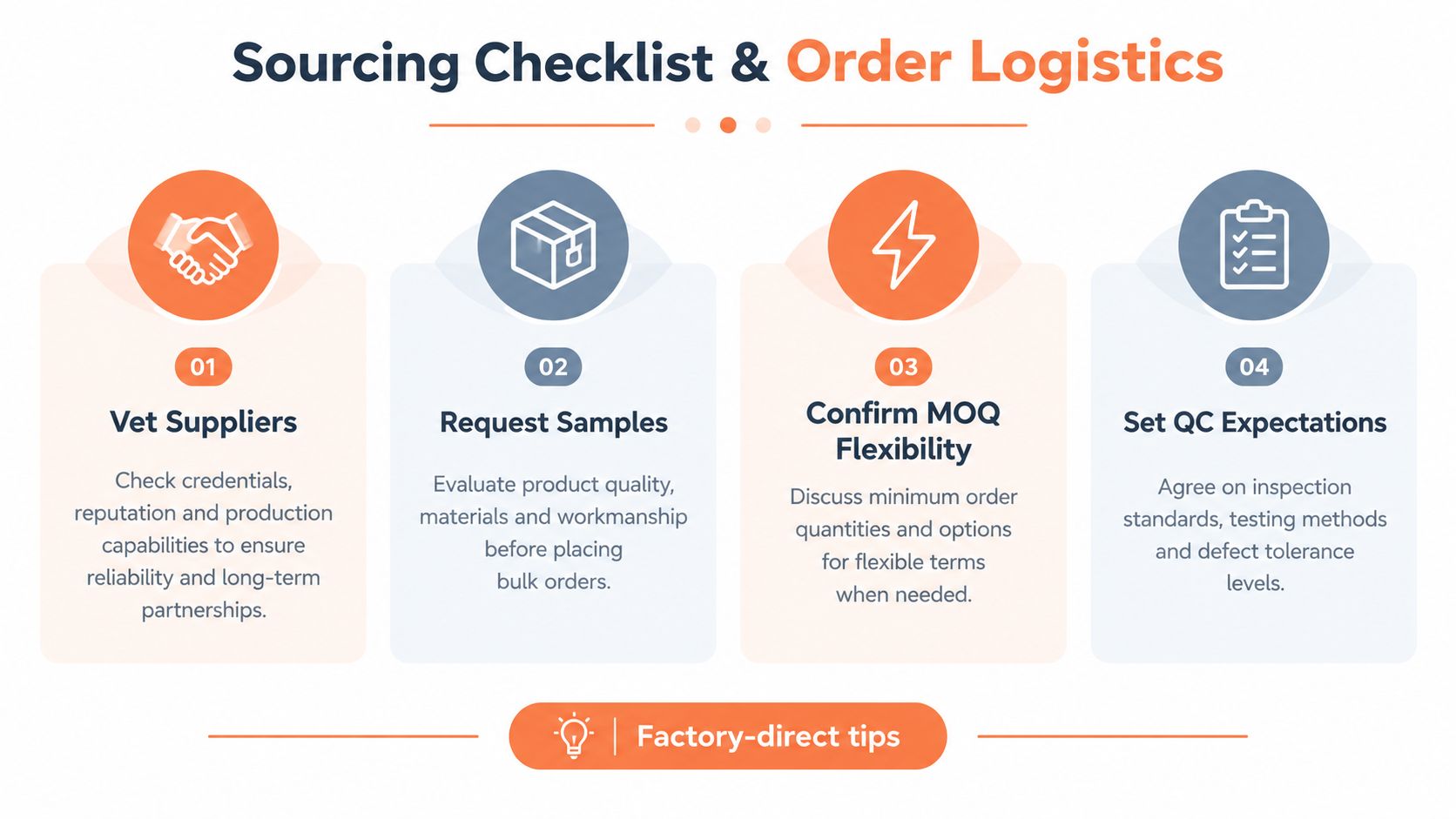 A four-step sourcing checklist and order logistics infographic for businesses managing factory-direct product procurement.