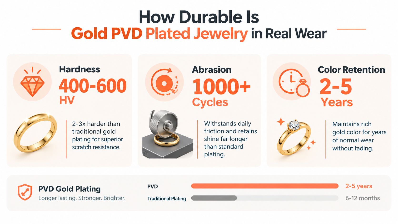 An infographic showing the superior durability, hardness, and long-lasting color retention of Gold PVD plated jewelry.