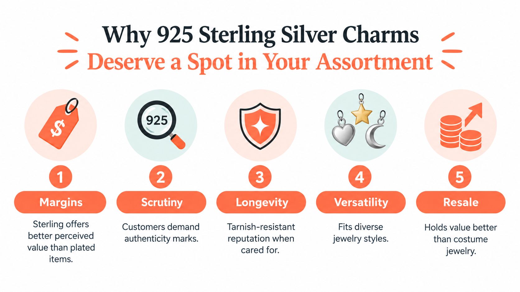 An infographic showing five reasons to sell 925 sterling silver charms, highlighting value, authenticity, and resale potential.