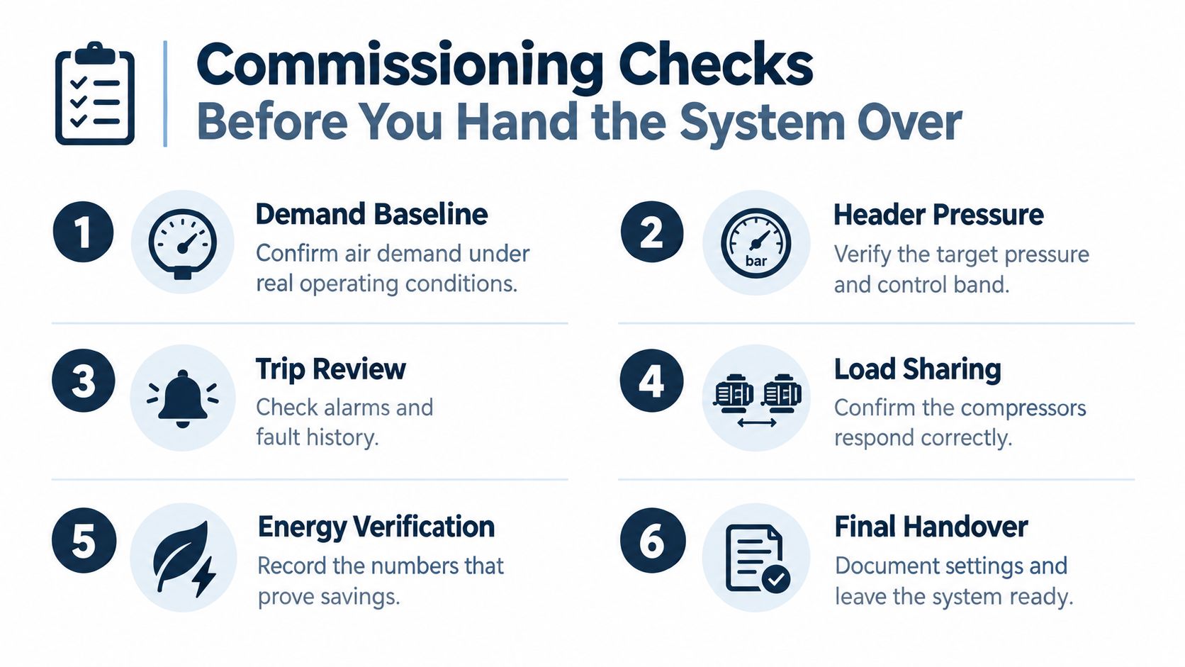A checklist infographic titled Commissioning Checks Before You Hand the System Over, outlining six essential technical steps.