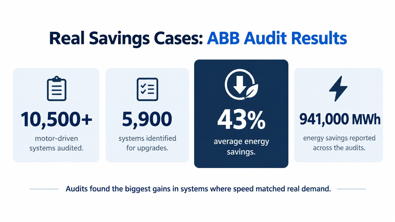 An infographic summarizing ABB energy audit results, showing key statistics on motor-driven systems, upgrades, and energy savings.