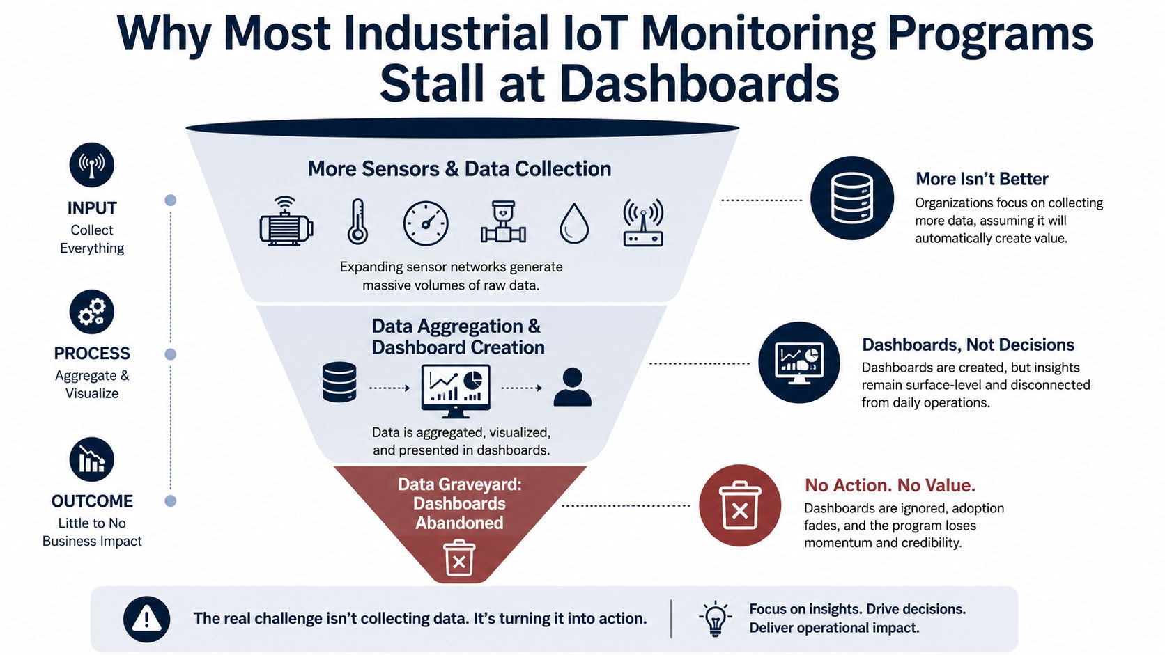 A funnel diagram explaining why industrial IoT monitoring programs often fail by focusing on dashboards over actionable insights.