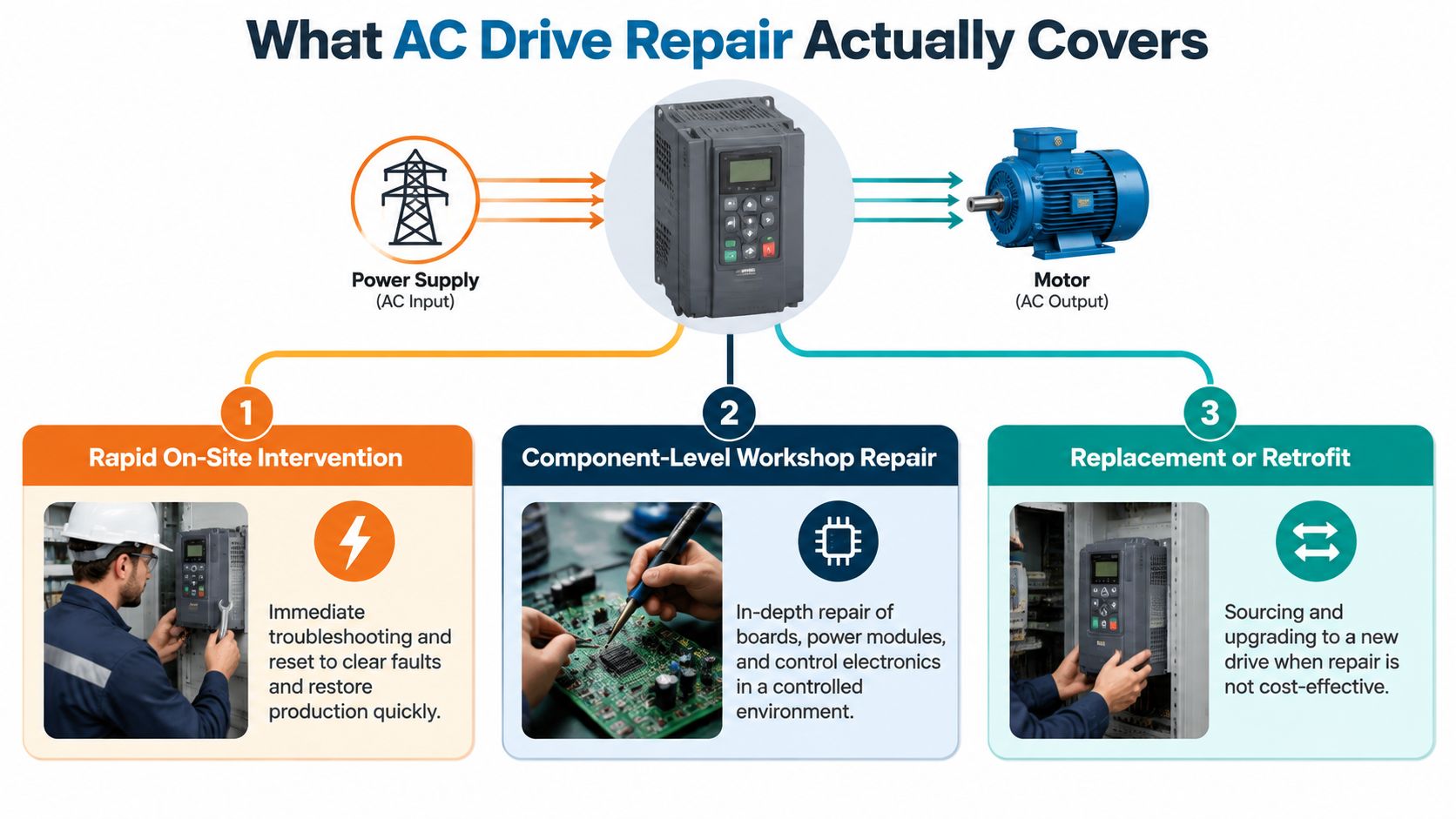An infographic showing AC drive repair services including on-site intervention, workshop repairs, and system replacement or retrofitting.
