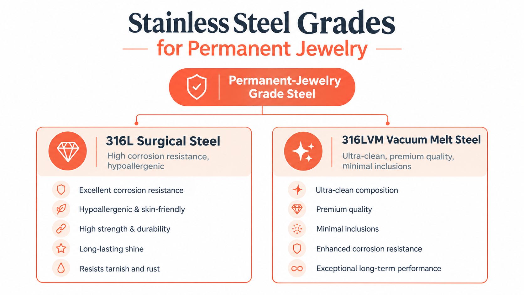 An infographic comparing 316L Surgical Steel and 316LVM Vacuum Melt Steel grades for use in permanent jewelry.