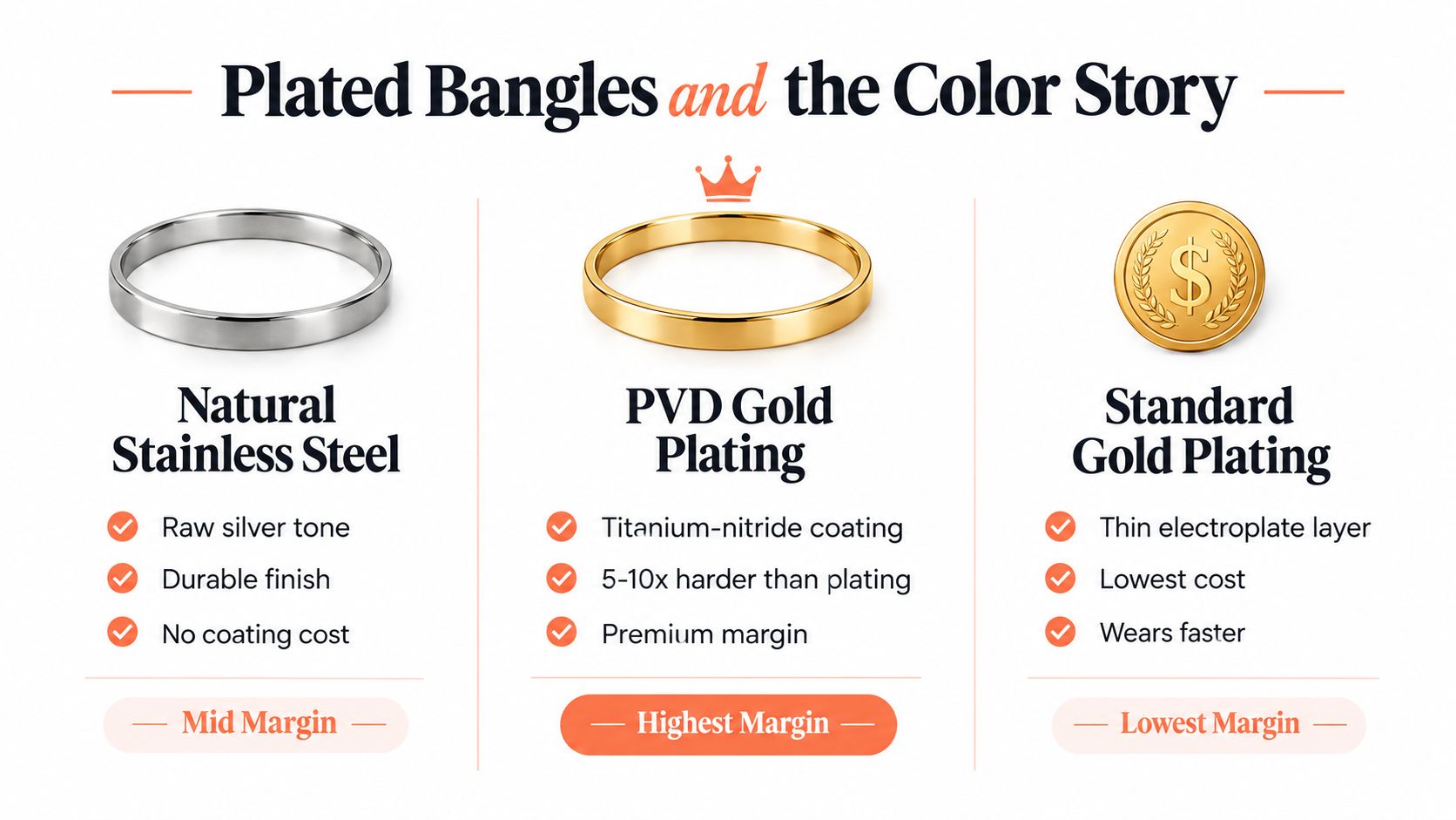 A comparison chart showing three jewelry finishes: natural stainless steel, PVD gold plating, and standard gold plating.