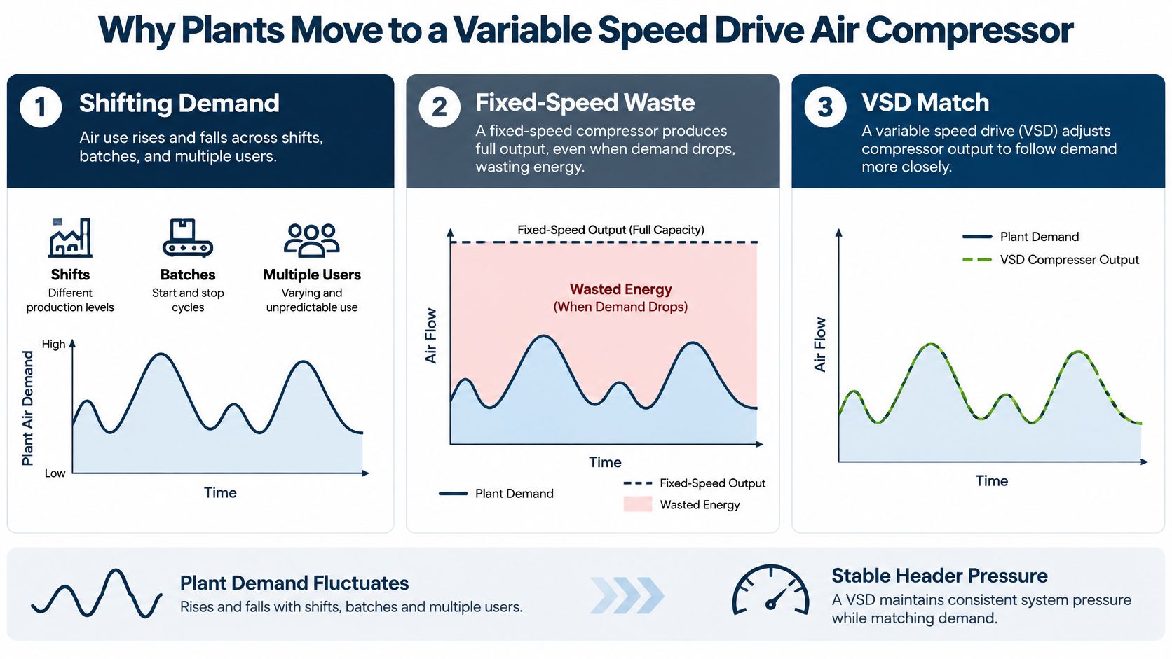 A diagram illustrating the energy efficiency benefits of variable speed drive air compressors compared to fixed-speed models.