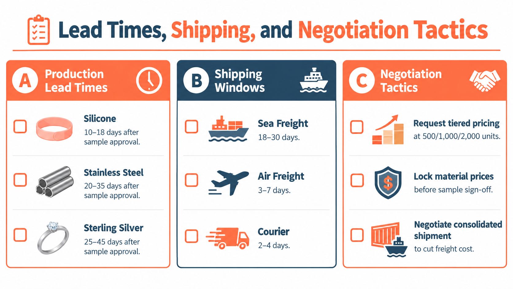 A chart comparing production lead times, shipping methods, and negotiation strategies for manufacturing bulk custom products.