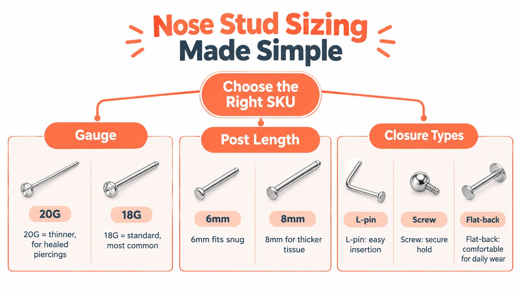 An infographic titled Nose Stud Sizing Made Simple detailing gauge, post length, and closure types for piercings.