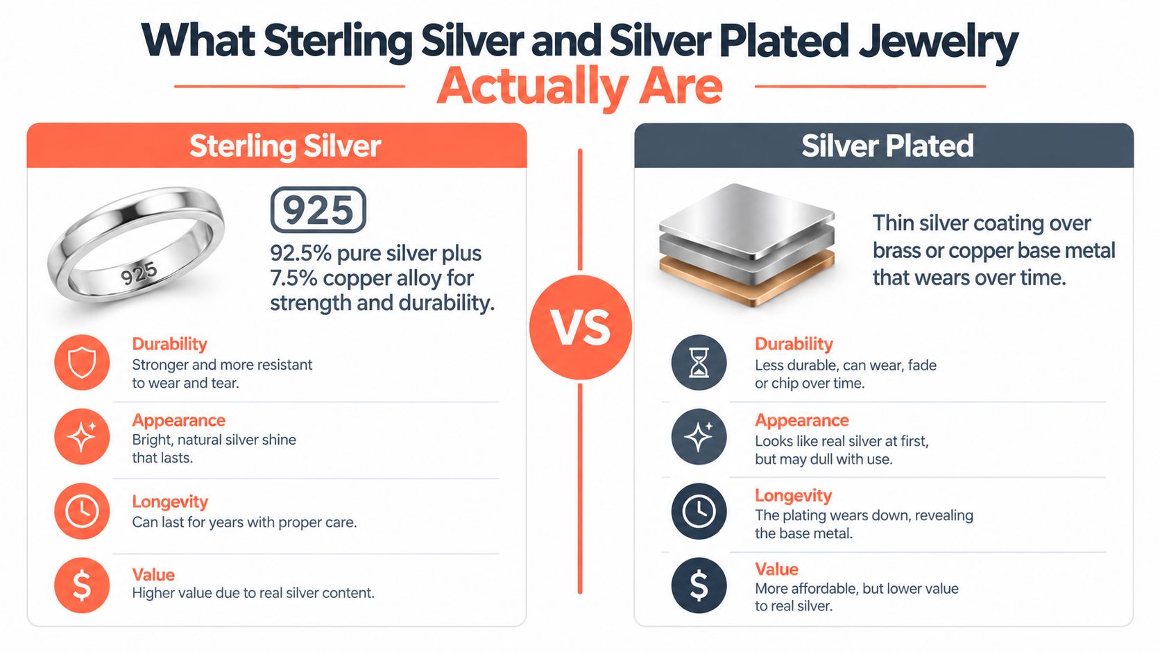 A comparison infographic detailing the differences between sterling silver and silver plated jewelry materials.