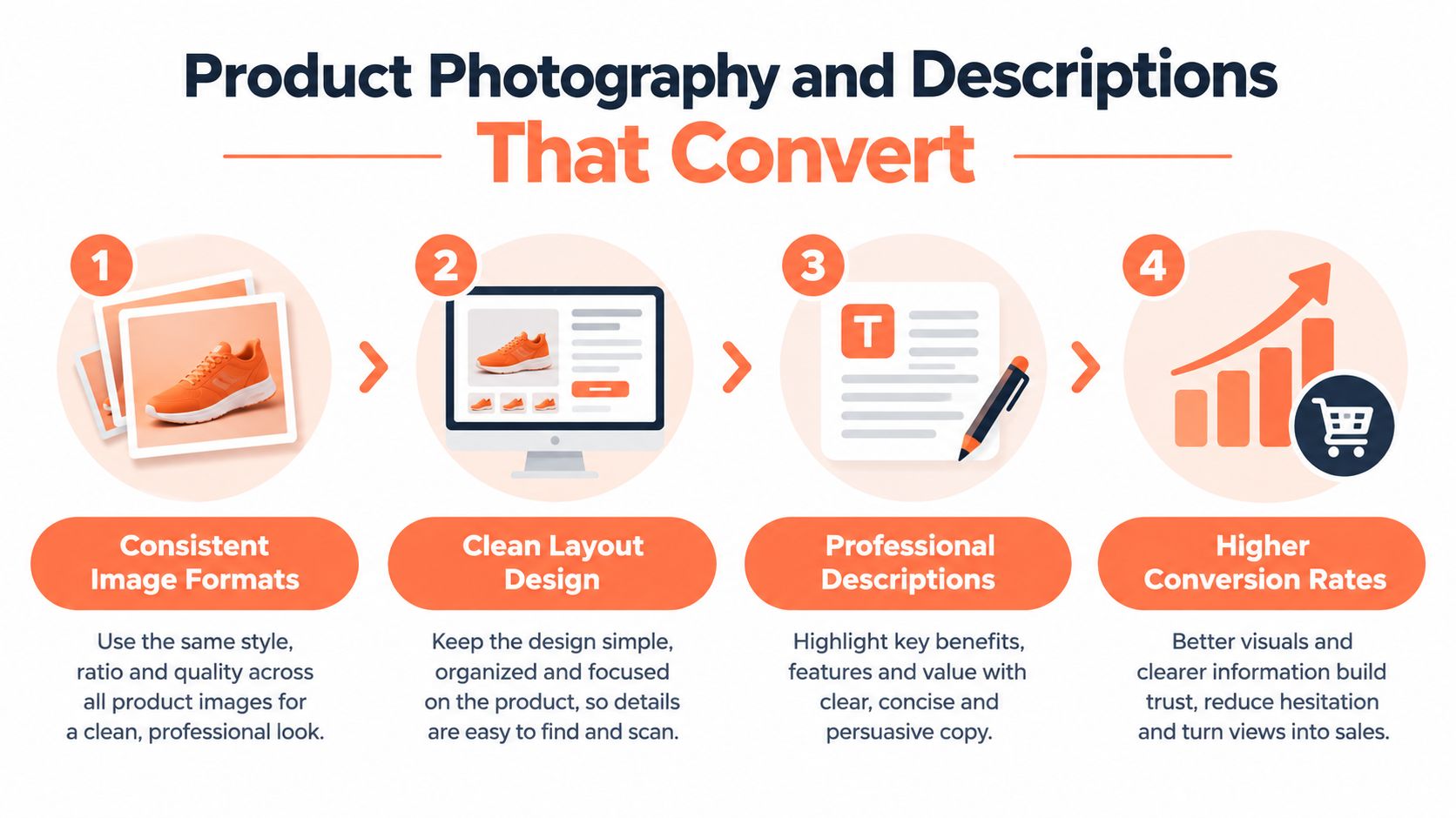 An infographic showing four steps for high-converting product photography and descriptions to improve online sales.