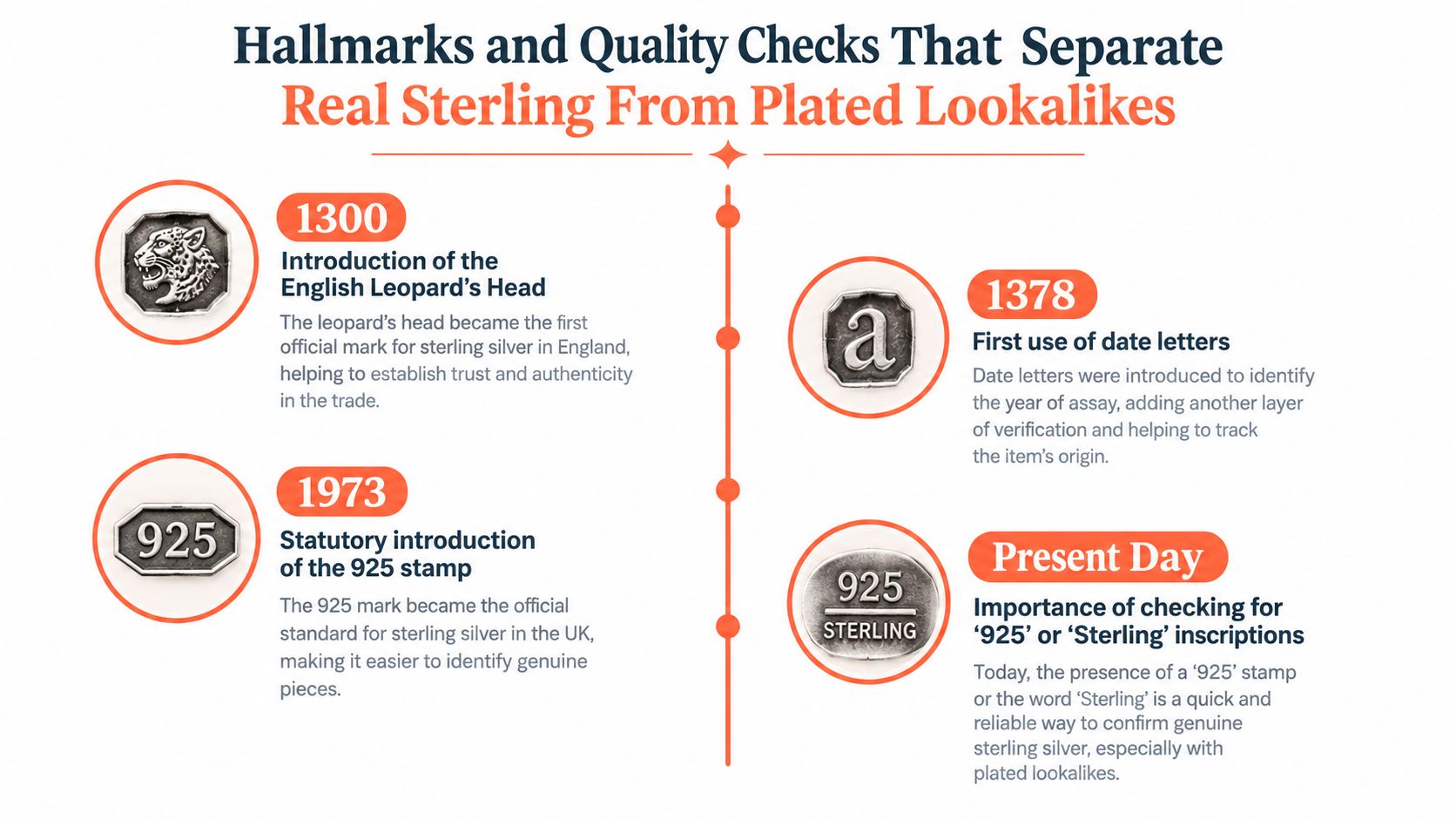 A historical timeline infographic explaining the evolution of hallmarks and quality checks for authentic sterling silver items.