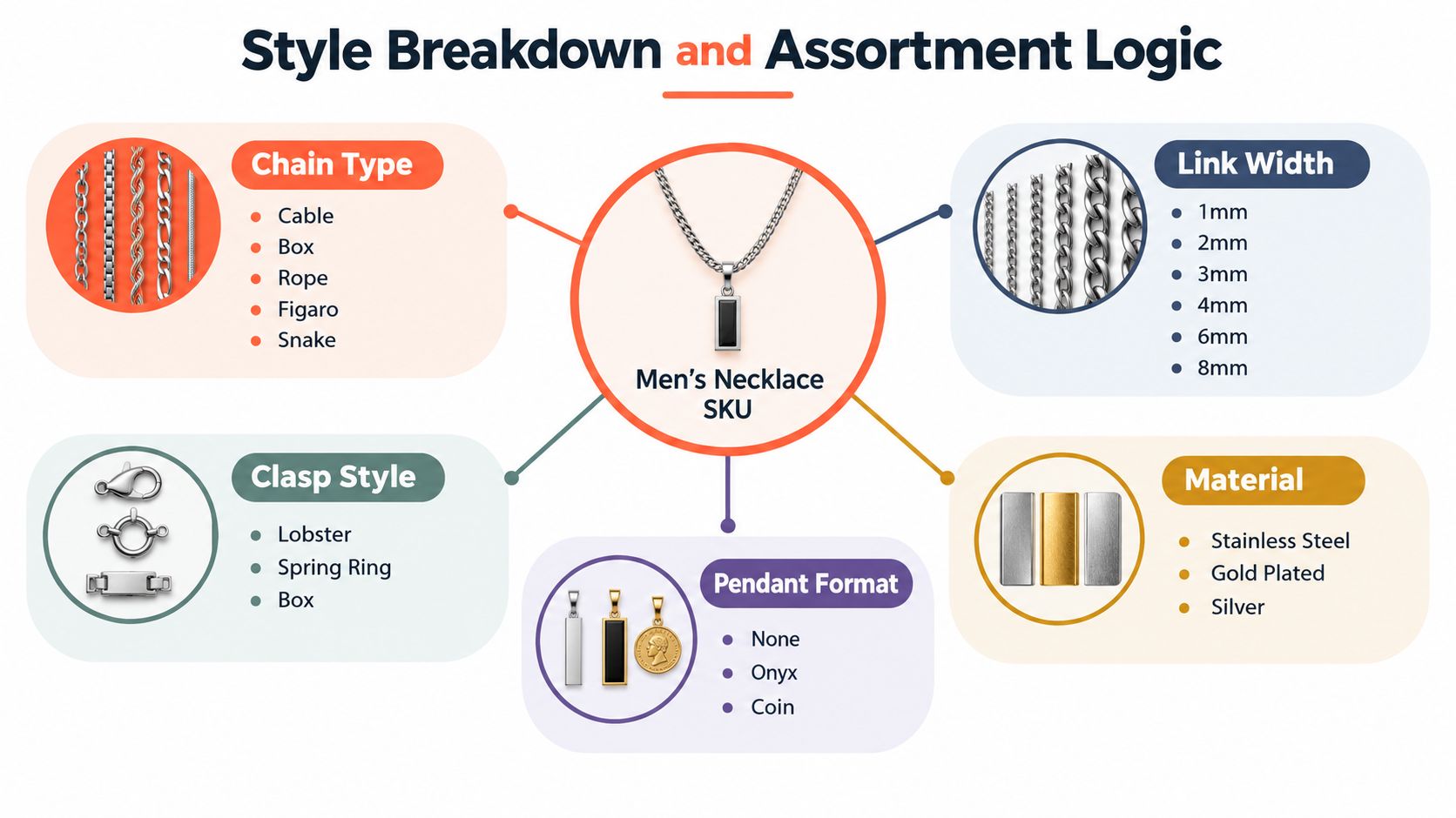 A diagram illustrating the components of a men's necklace including chain type, link width, clasp, and pendant.