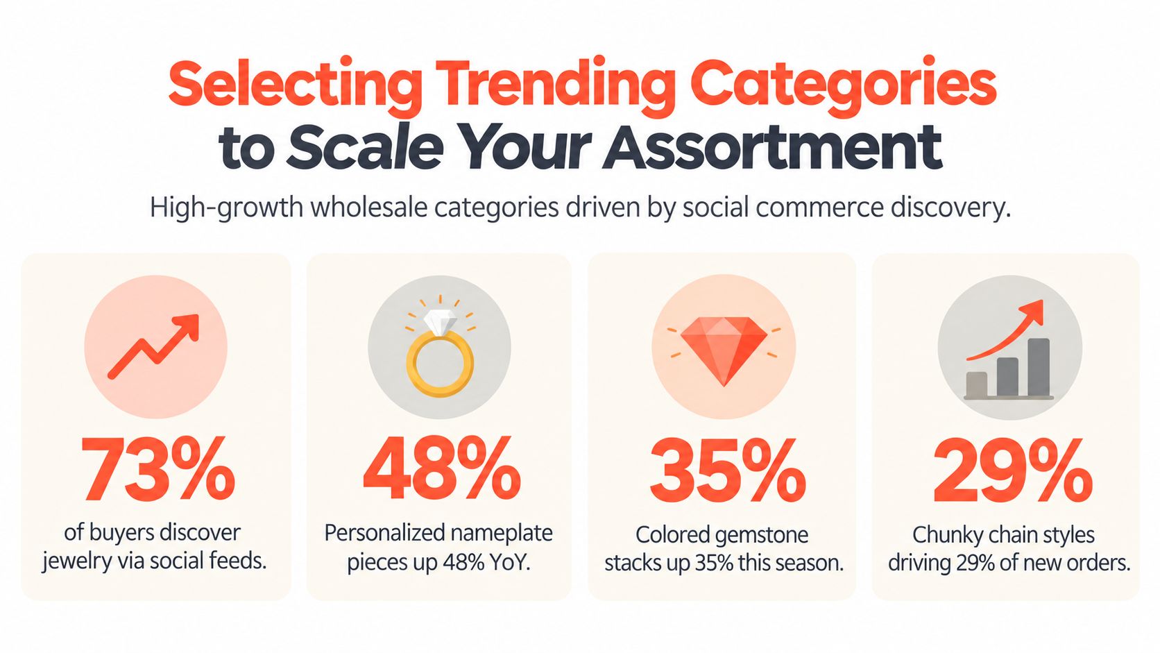 An infographic showing high-growth wholesale jewelry categories driven by social media trends and shopping statistics.