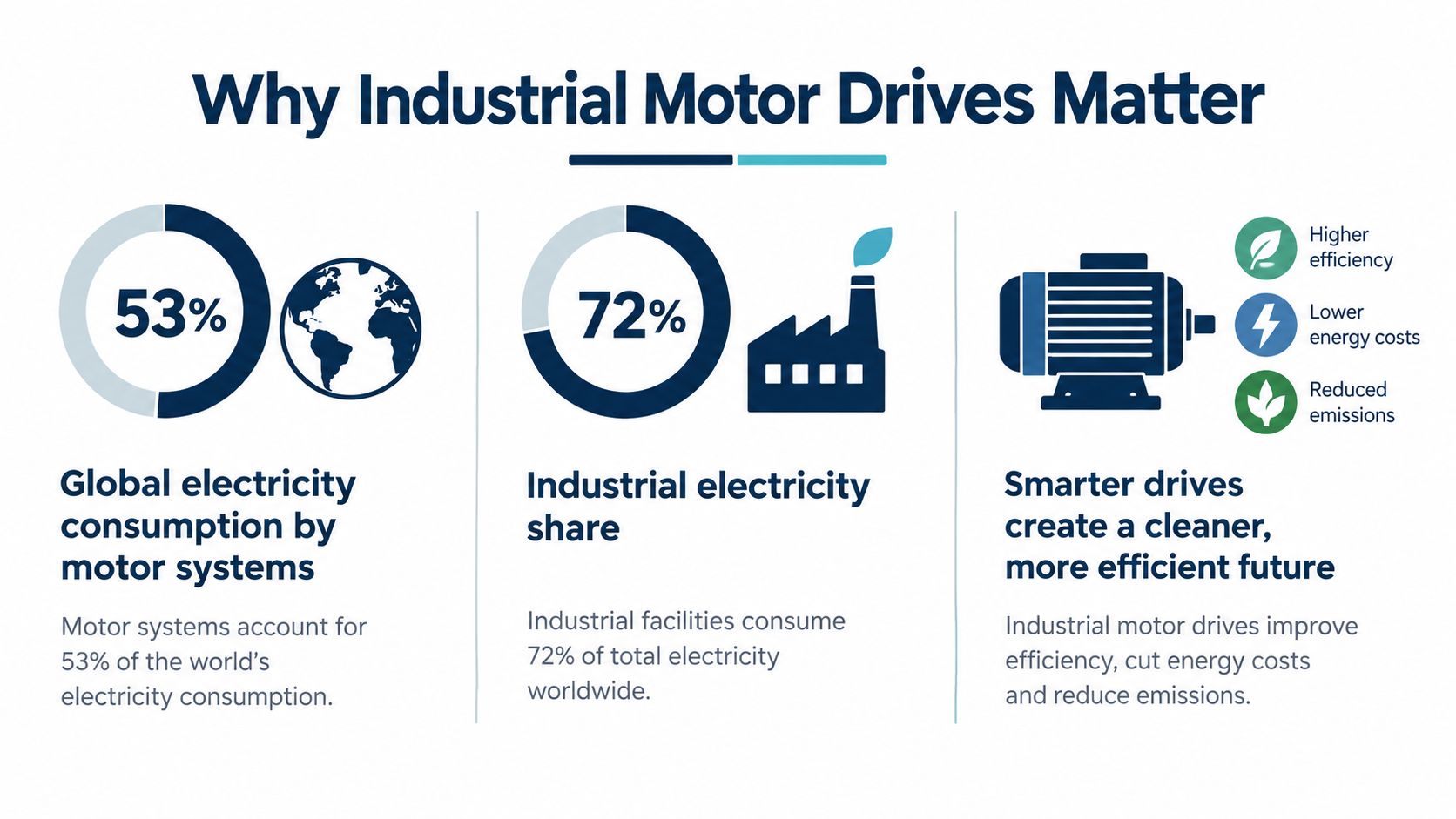An infographic showing that industrial motor systems consume 53% of global electricity and 72% of industrial power.