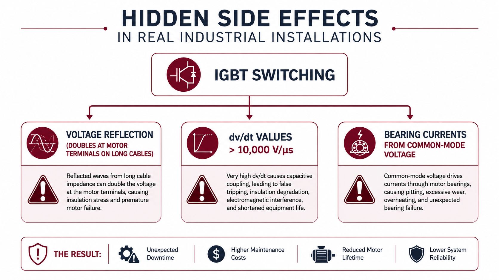 A diagram illustrating the negative side effects of IGBT switching on industrial motor installations and equipment.