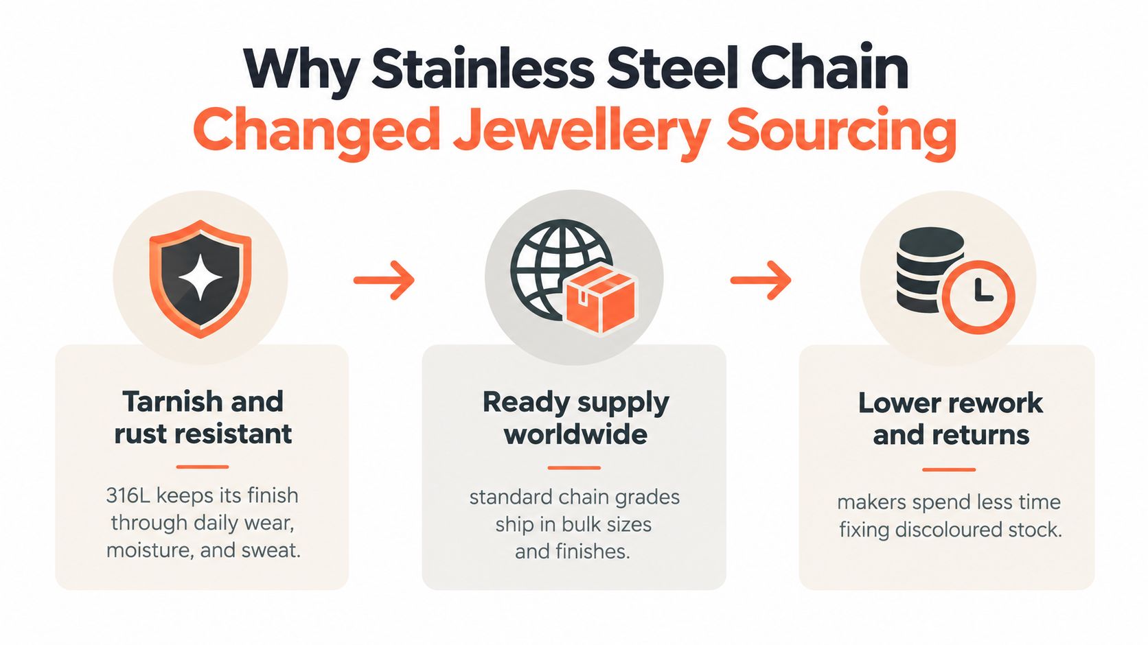 An infographic illustrating three key benefits of using stainless steel chains for professional jewellery sourcing and production.