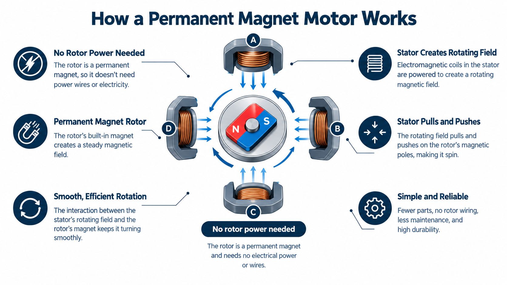A diagram illustrating how a permanent magnet motor functions with a rotating magnetic field and rotor.