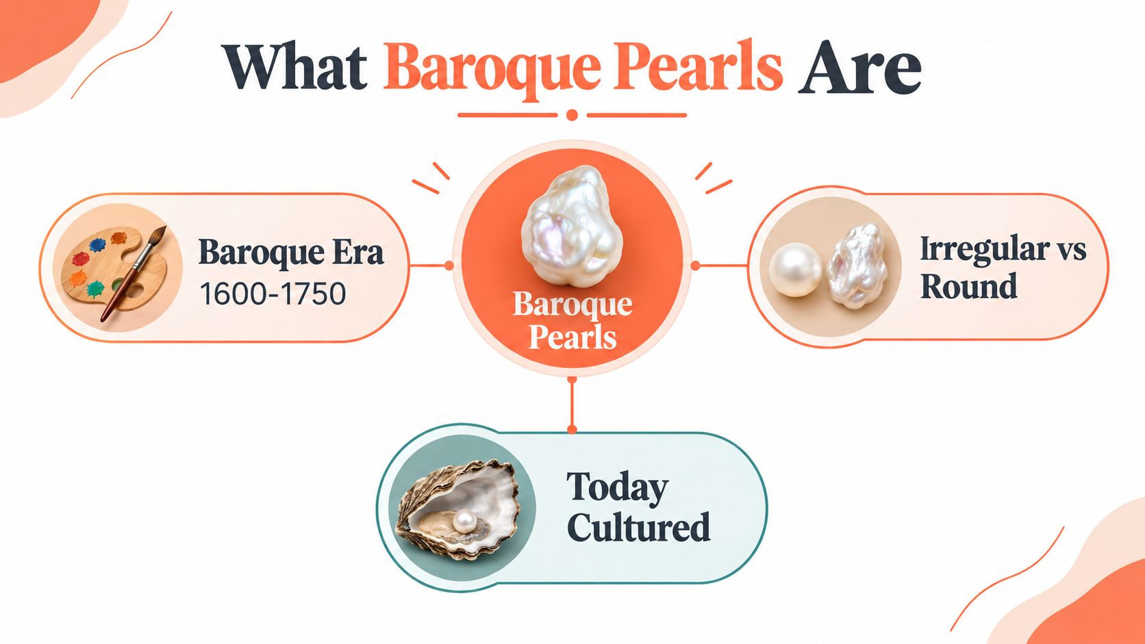 An educational infographic explaining the history, shape differences, and modern cultivation of unique baroque pearls.