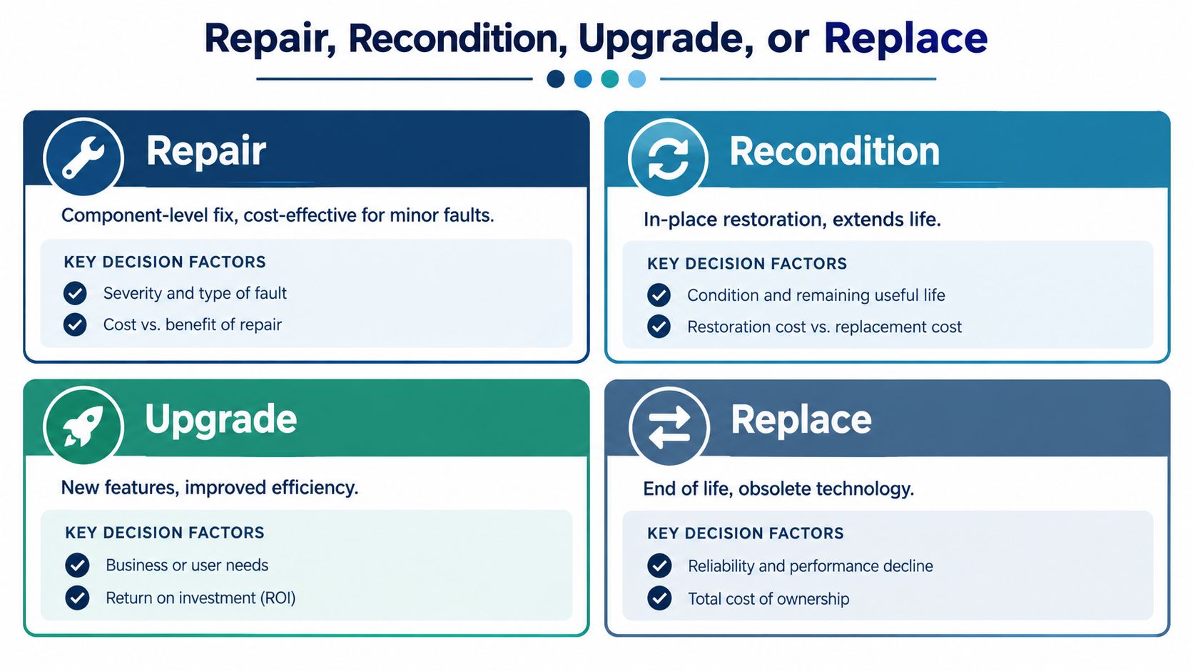A strategic chart comparing options to repair, recondition, upgrade, or replace industrial equipment based on key decision factors.