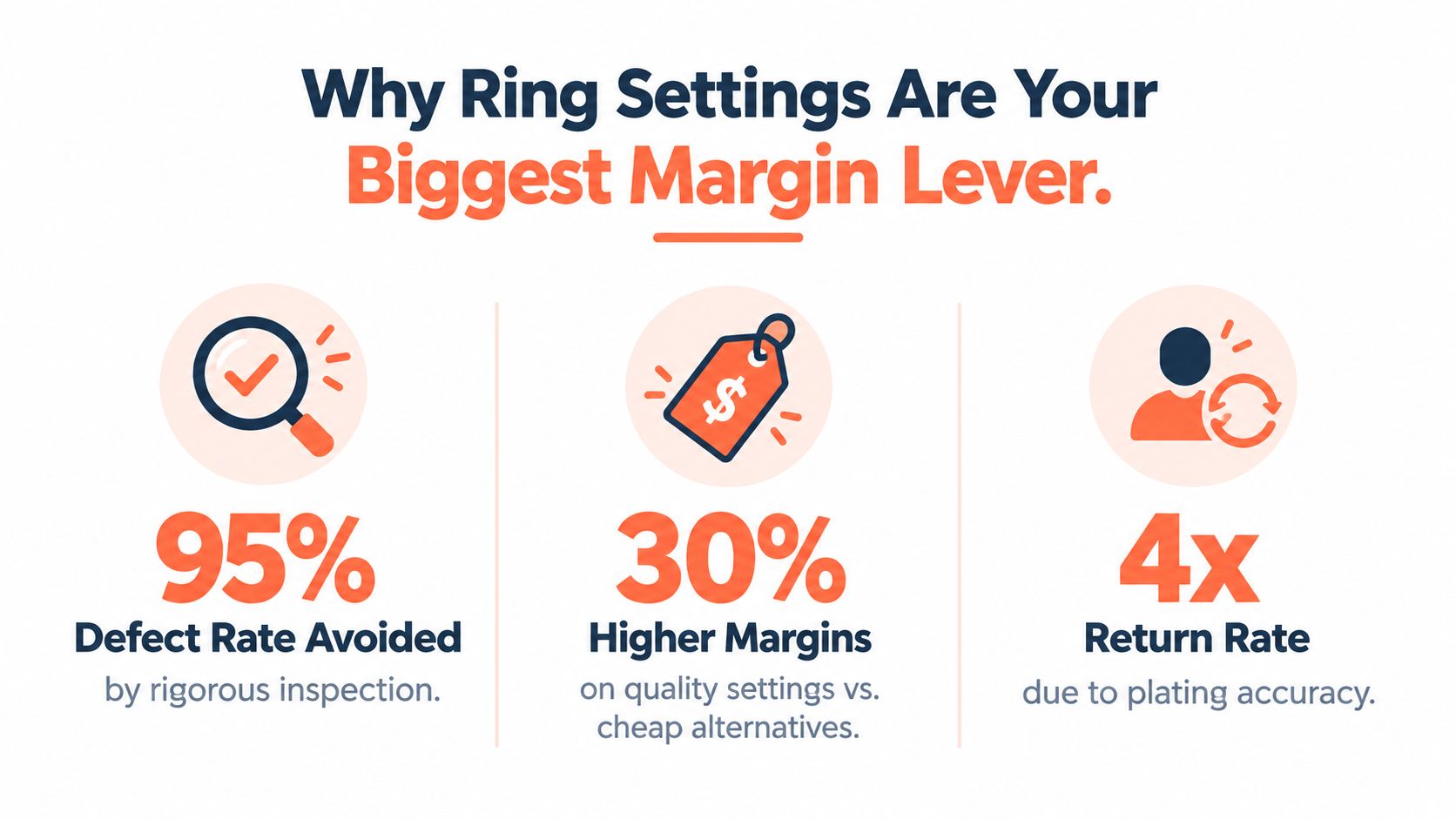 An infographic titled Why Ring Settings Are Your Biggest Margin Lever, highlighting metrics like 95% defect reduction and 30% higher margins.