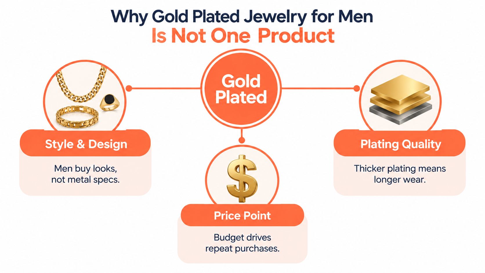 An infographic explaining the three key factors that define gold plated jewelry for men: style, price, and quality.