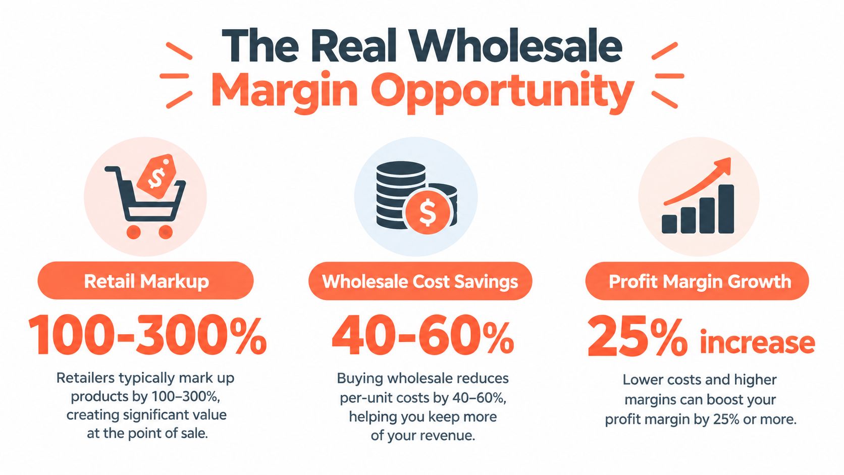 An infographic highlighting the benefits of wholesale, including retail markup, cost savings, and profit margin growth.